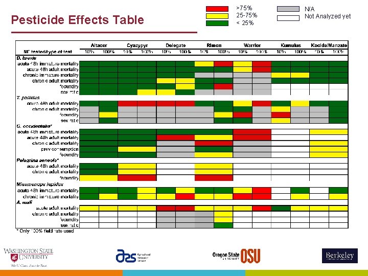 Pesticide Effects Table >75% 25 -75% < 25% N/A Not Analyzed yet 