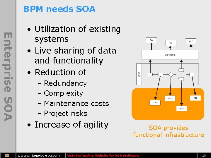 BPM needs SOA Enterprise SOA • Utilization of existing systems • Live sharing of