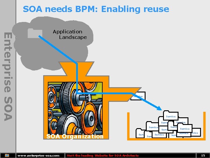 SOA needs BPM: Enabling reuse Enterprise SOA Application Landscape Service Service SOA Organization www.