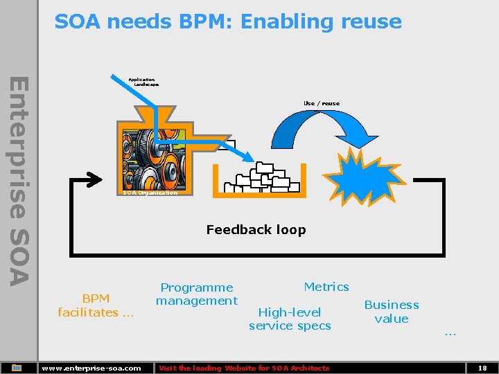 SOA needs BPM: Enabling reuse Enterprise SOA Application Landscape Use / reuse Ser vic