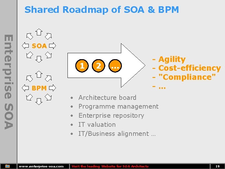 Shared Roadmap of SOA & BPM Enterprise SOA 1 2 . . . BPM