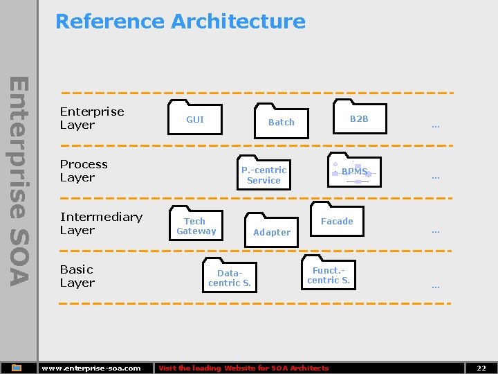 Reference Architecture Enterprise SOA Enterprise Layer GUI Process Layer Intermediary Layer Basic Layer www.