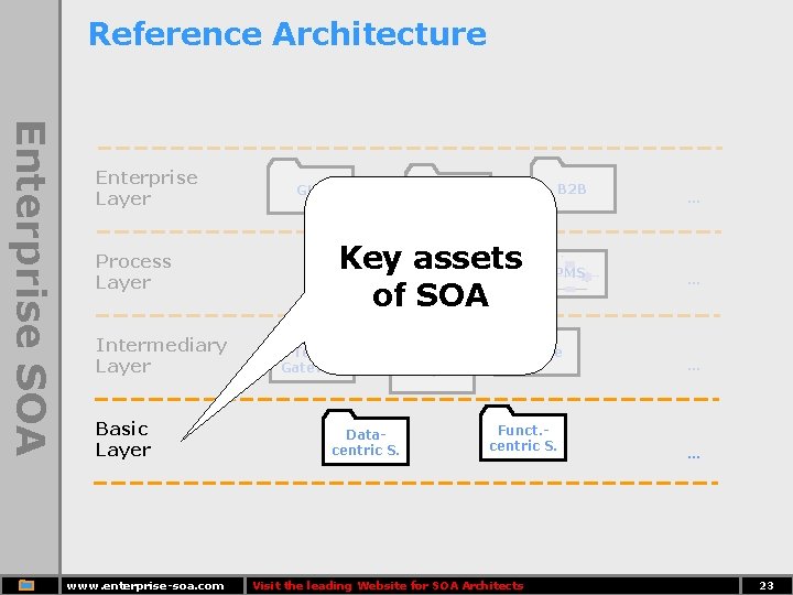 Reference Architecture Enterprise SOA Enterprise Layer Process Layer Intermediary Layer Basic Layer www. enterprise-soa.