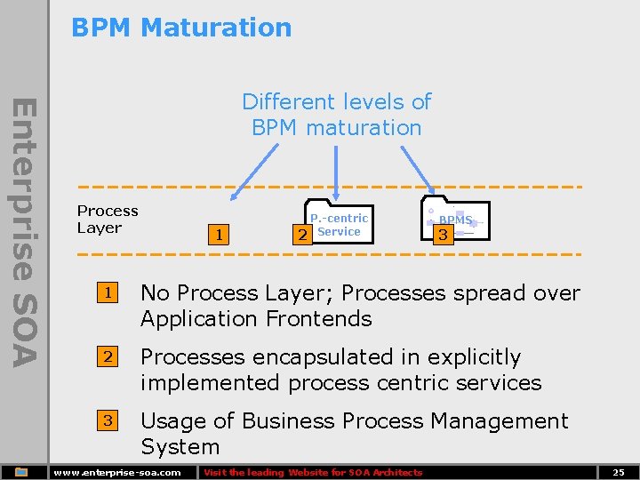 BPM Maturation Enterprise SOA Different levels of BPM maturation Process Layer 1 P. -centric