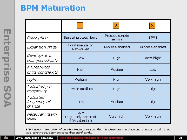 BPM Maturation 1 Enterprise SOA 3 Spread process logic Process-centric service BPMS Expansion stage