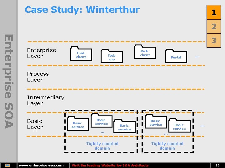 Case Study: Winterthur 1 2 Enterprise SOA 3 Enterprise Layer Trad. client Rich client