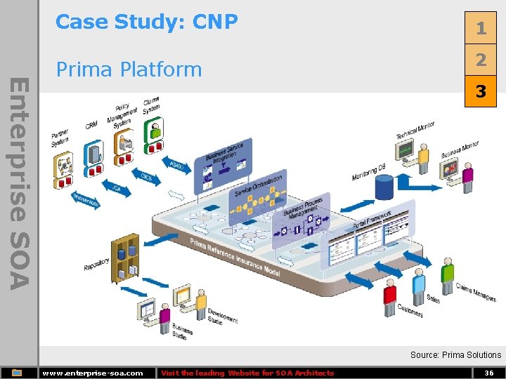 Case Study: CNP Enterprise SOA Prima Platform 1 2 3 Source: Prima Solutions www.