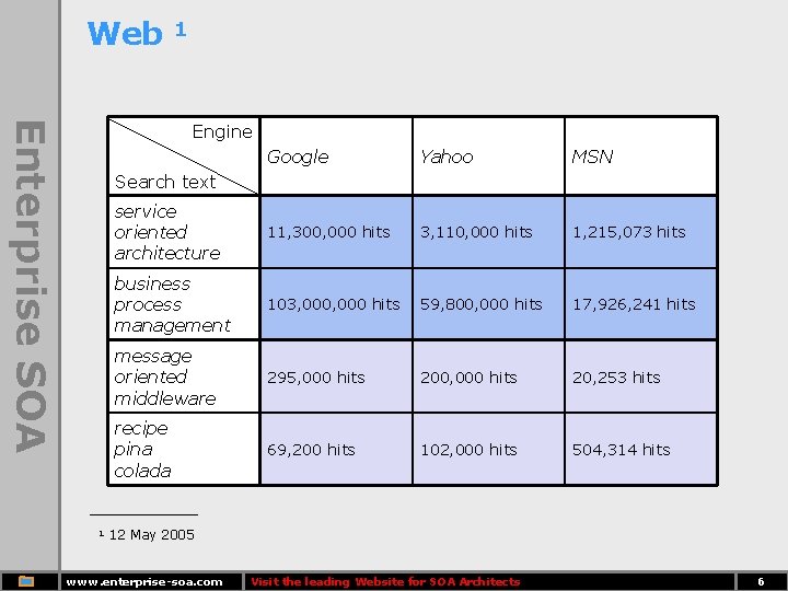 Web 1 Enterprise SOA Engine Google Yahoo MSN service oriented architecture 11, 300, 000