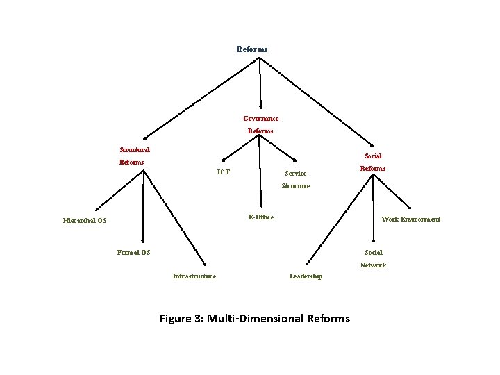 Reforms Governance Reforms Structural Social Reforms ICT Service Reforms Structure E-Office Hierarchal OS Work