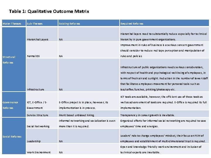 Table 1: Qualitative Outcome Matrix Mater Themes Sub-Themes Existing Reforms Required Reforms Hierarchal layers