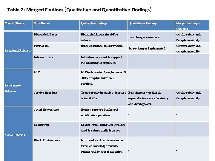 Table 2: Merged Findings (Qualitative and Quantitative Findings) Master Theme Sub-Theme Qualitative findings Quantitative