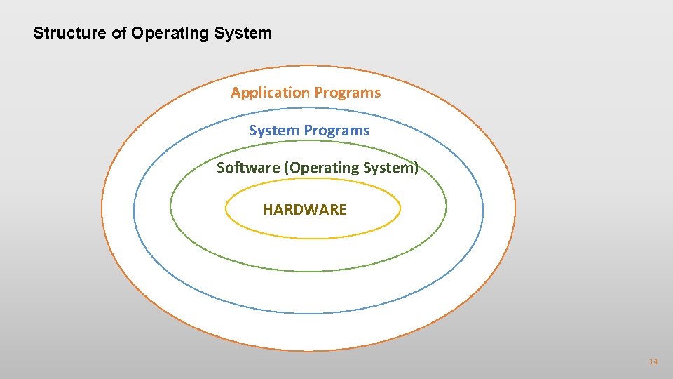 Structure of Operating System Application Programs System Programs Software (Operating System) HARDWARE 14 