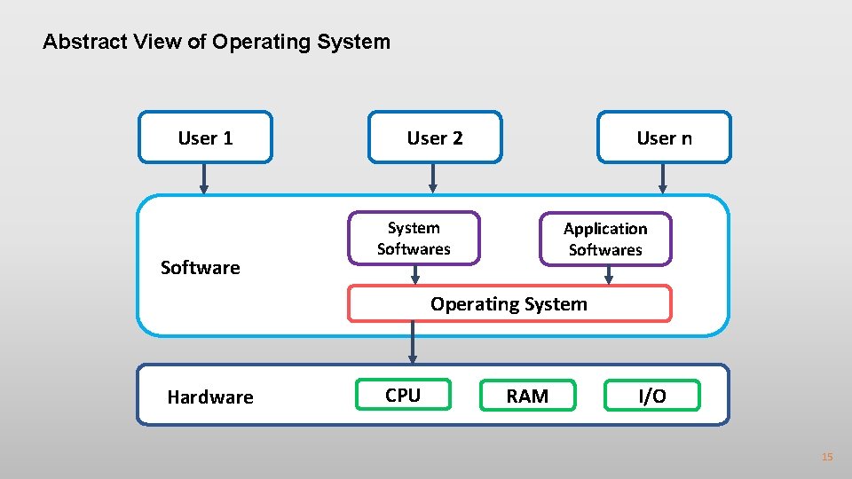 Abstract View of Operating System User 1 Software User 2 User n System Softwares