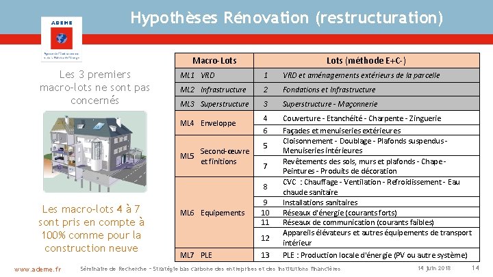Hypothèses Rénovation (restructuration) Macro-Lots Les 3 premiers macro-lots ne sont pas concernés Lots (méthode