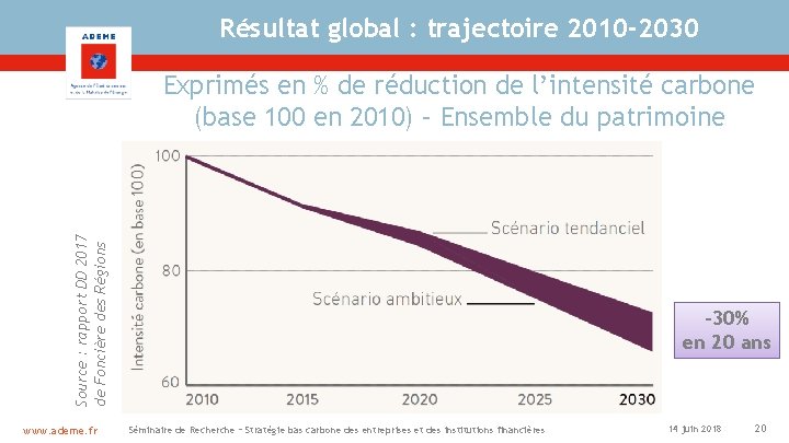 Résultat global : trajectoire 2010 -2030 Source : rapport DD 2017 de Foncière des