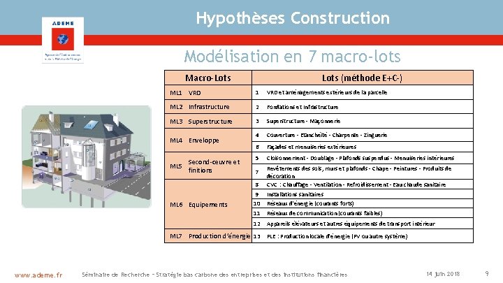 Hypothèses Construction Modélisation en 7 macro-lots Macro-Lots (méthode E+C-) ML 1 VRD et aménagements