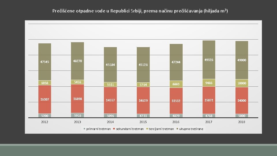 Prečišćene otpadne vode u Republici Srbiji, prema načinu prečišćavanja (hiljada m 3) 47545 48270