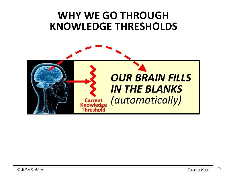 WHY WE GO THROUGH KNOWLEDGE THRESHOLDS Current Knowledge Threshold © Mike Rother OUR BRAIN