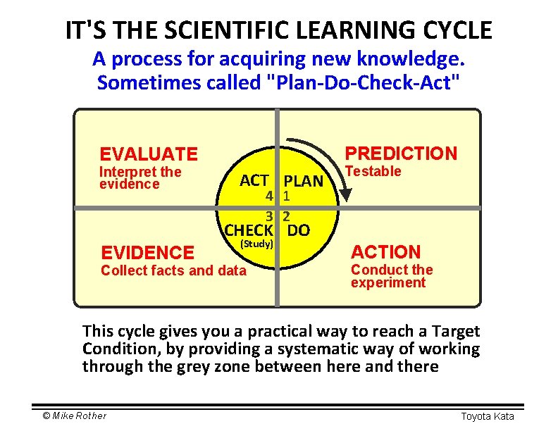 IT'S THE SCIENTIFIC LEARNING CYCLE A process for acquiring new knowledge. Sometimes called "Plan-Do-Check-Act"