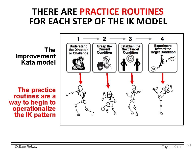 THERE ARE PRACTICE ROUTINES FOR EACH STEP OF THE IK MODEL The Improvement Kata