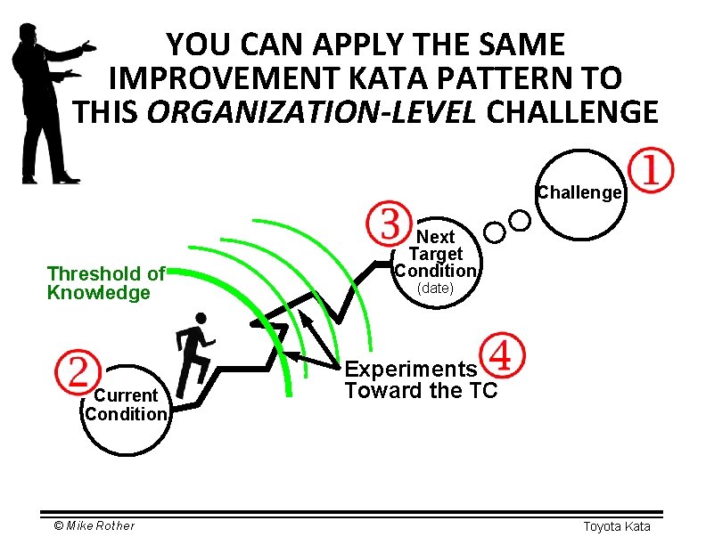 YOU CAN APPLY THE SAME IMPROVEMENT KATA PATTERN TO THIS ORGANIZATION-LEVEL CHALLENGE Challenge Threshold