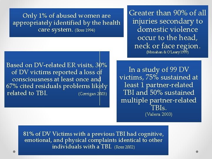 Only 1% of abused women are appropriately identified by the health care system. (Boss