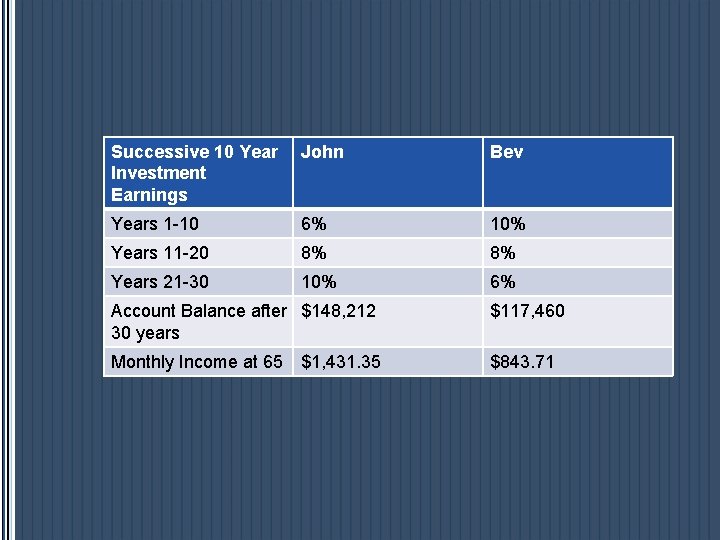 Successive 10 Year Investment Earnings John Bev Years 1 -10 6% 10% Years 11 Successive 10 Year Investment Earnings John Bev Years 1 -10 6% 10% Years 11