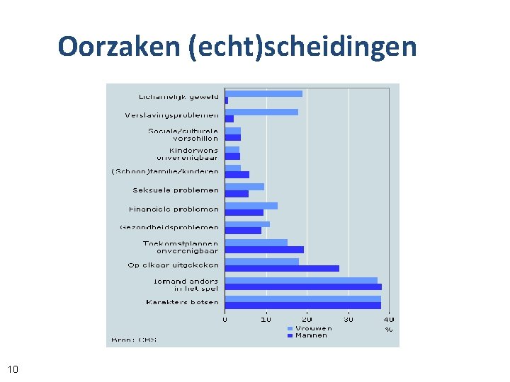 Oorzaken (echt)scheidingen 10 