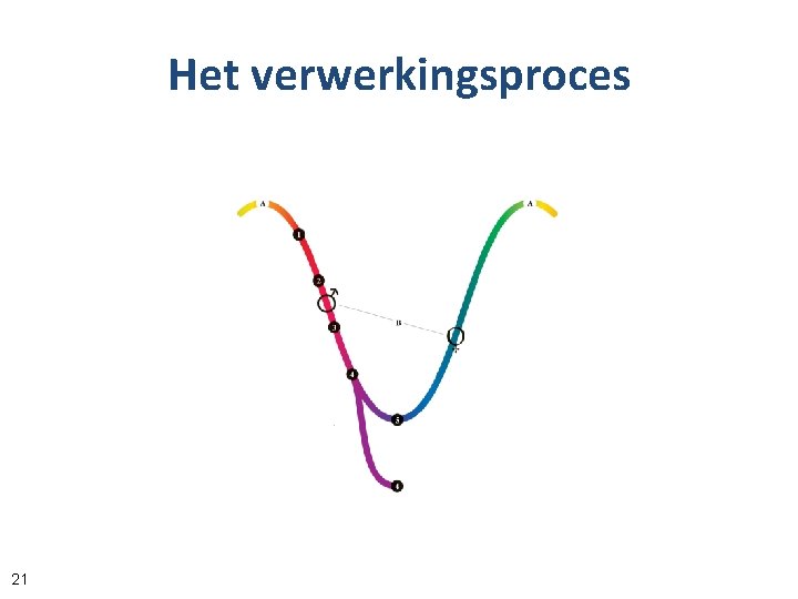 Het verwerkingsproces 21 