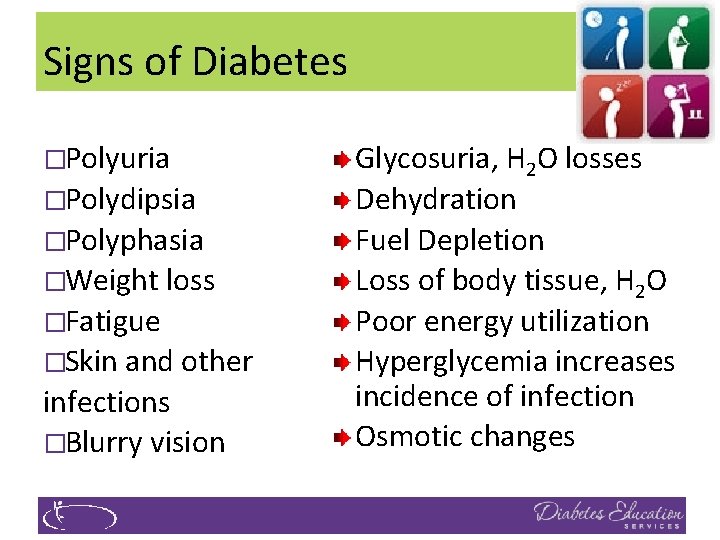 Signs of Diabetes �Polyuria �Polydipsia �Polyphasia �Weight loss �Fatigue �Skin and other infections �Blurry