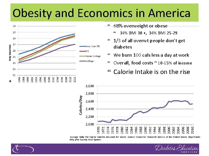 Obesity and Economics in America } 68% overweight or obese } 34% BMI 30