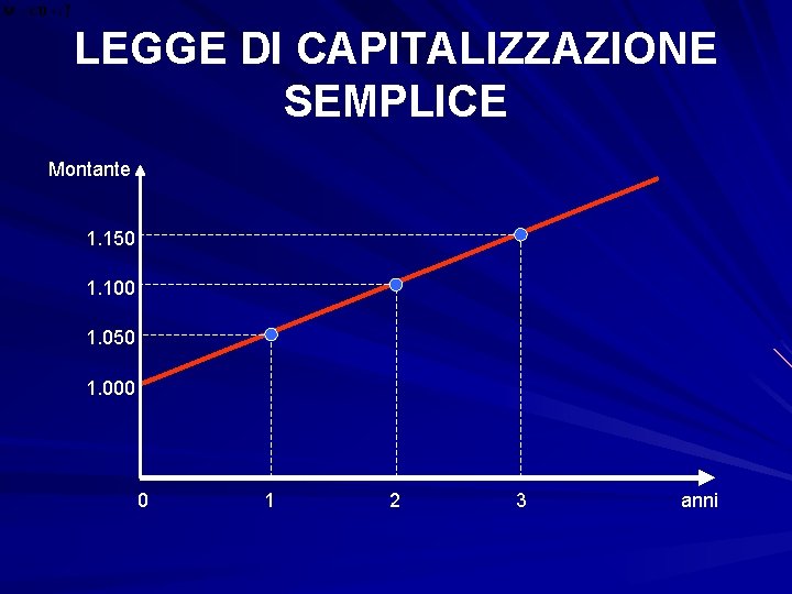 LEGGE DI CAPITALIZZAZIONE SEMPLICE Montante 1. 150 1. 100 1. 050 1. 000 0