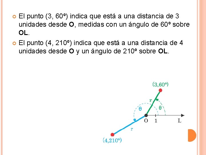 El punto (3, 60º) indica que está a una distancia de 3 unidades desde