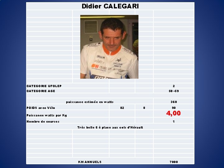 Didier CALEGARI CATEGORIE UFOLEP 2 CATEGORIE AGE 50 -59 puissance estimée en watts POIDS