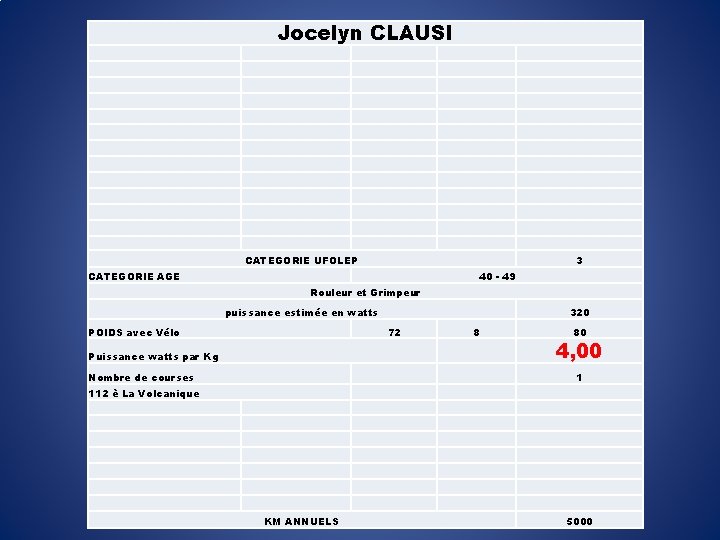 Jocelyn CLAUSI CATEGORIE UFOLEP 3 CATEGORIE AGE 40 - 49 Rouleur et Grimpeur puissance