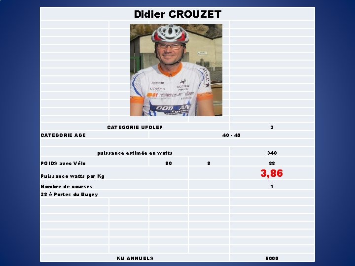 Didier CROUZET CATEGORIE UFOLEP 3 CATEGORIE AGE 40 - 49 puissance estimée en watts