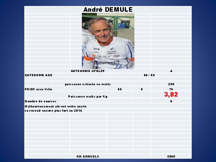 André DEMULE CATEGORIE AGE CATEGORIE UFOLEP 60 - 69 puissance estimée en watts POIDS