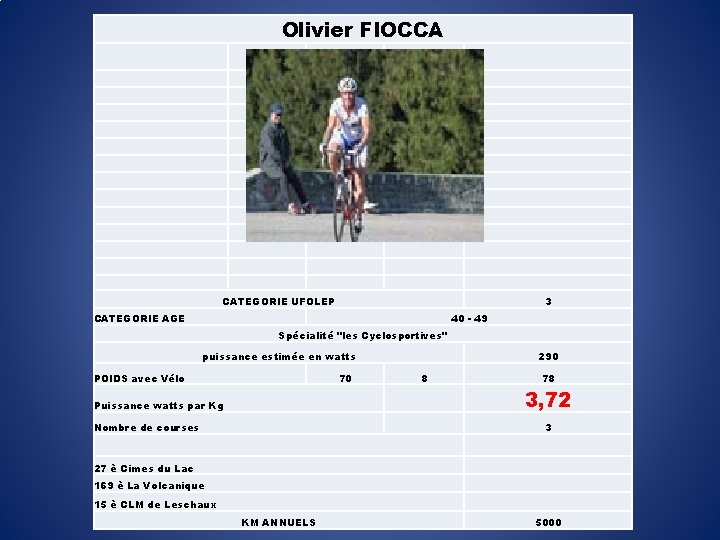 Olivier FIOCCA CATEGORIE UFOLEP 3 CATEGORIE AGE 40 - 49 Spécialité "les Cyclosportives" puissance