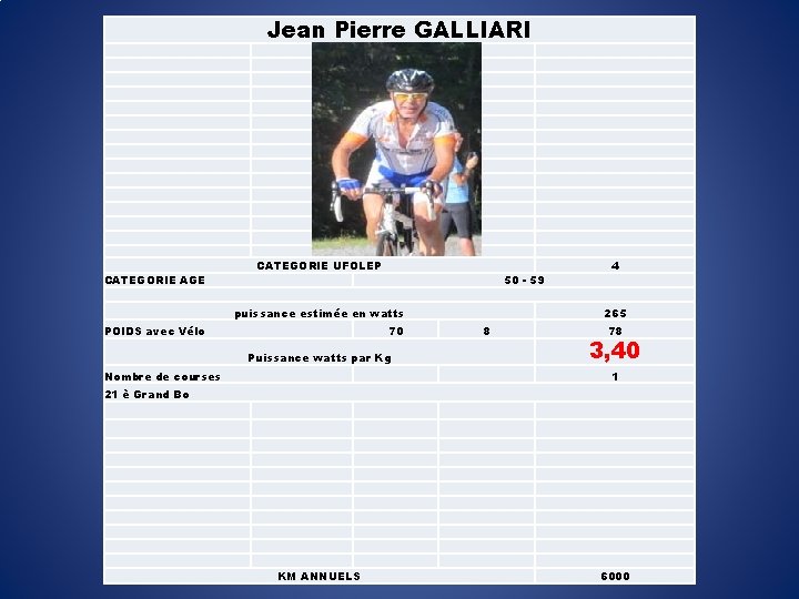 Jean Pierre GALLIARI CATEGORIE AGE CATEGORIE UFOLEP 50 - 59 puissance estimée en watts