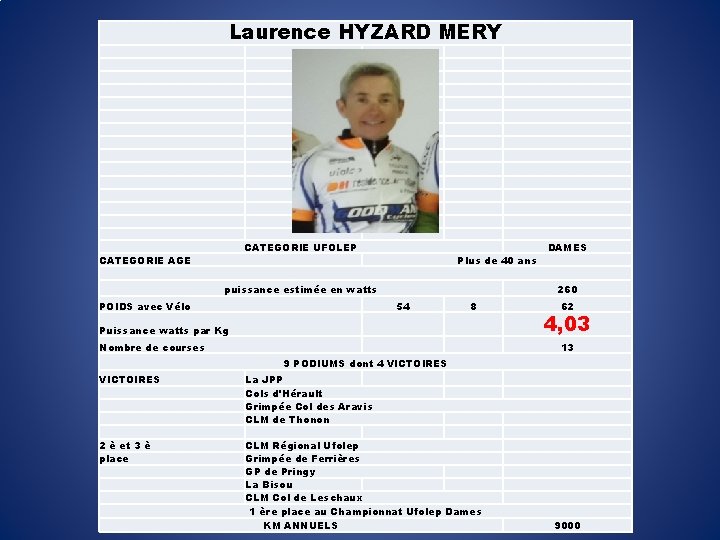 Laurence HYZARD MERY CATEGORIE UFOLEP CATEGORIE AGE Plus de 40 ans puissance estimée en