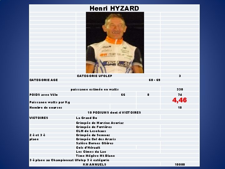 Henri HYZARD CATEGORIE AGE CATEGORIE UFOLEP 60 - 69 puissance estimée en watts POIDS