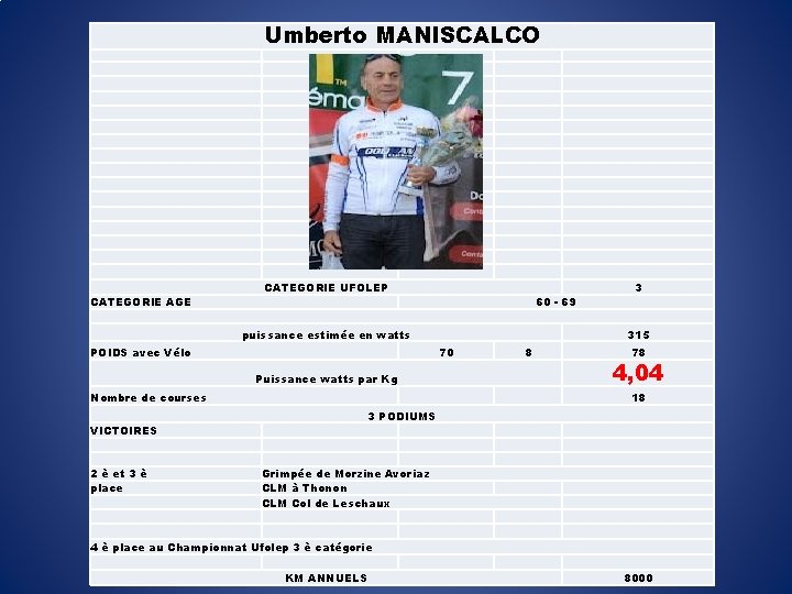 Umberto MANISCALCO CATEGORIE AGE CATEGORIE UFOLEP 60 - 69 puissance estimée en watts POIDS