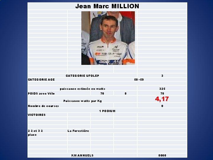 Jean Marc MILLION CATEGORIE AGE CATEGORIE UFOLEP 50 -59 puissance estimée en watts POIDS