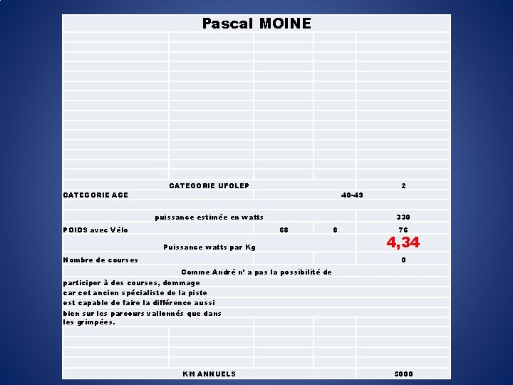 Pascal MOINE CATEGORIE AGE CATEGORIE UFOLEP 40 -49 puissance estimée en watts POIDS avec