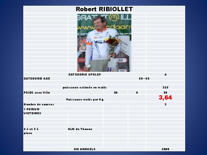 Robert RIBIOLLET CATEGORIE AGE CATEGORIE UFOLEP 60 - 69 puissance estimée en watts POIDS