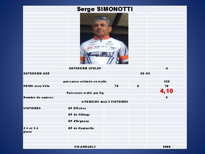 Serge SIMONOTTI CATEGORIE UFOLEP 4 CATEGORIE AGE 60 -69 puissance estimée en watts POIDS