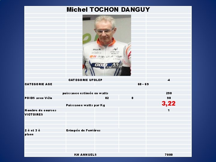 Michel TOCHON DANGUY CATEGORIE AGE CATEGORIE UFOLEP 60 - 69 puissance estimée en watts