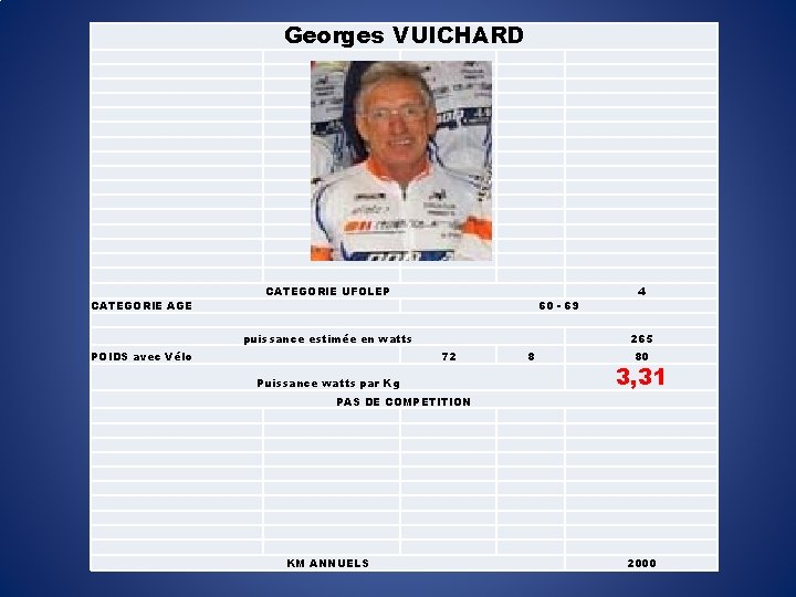 Georges VUICHARD CATEGORIE AGE CATEGORIE UFOLEP 60 - 69 puissance estimée en watts POIDS