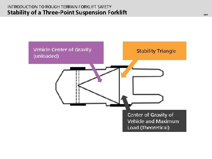 INTRODUCTION TO ROUGH TERRAIN FORKLIFT SAFETY Stability of a Three-Point Suspension Forklift 2104 