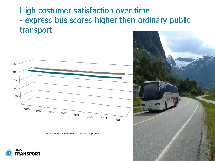 High costumer satisfaction over time - express bus scores higher then ordinary public transport